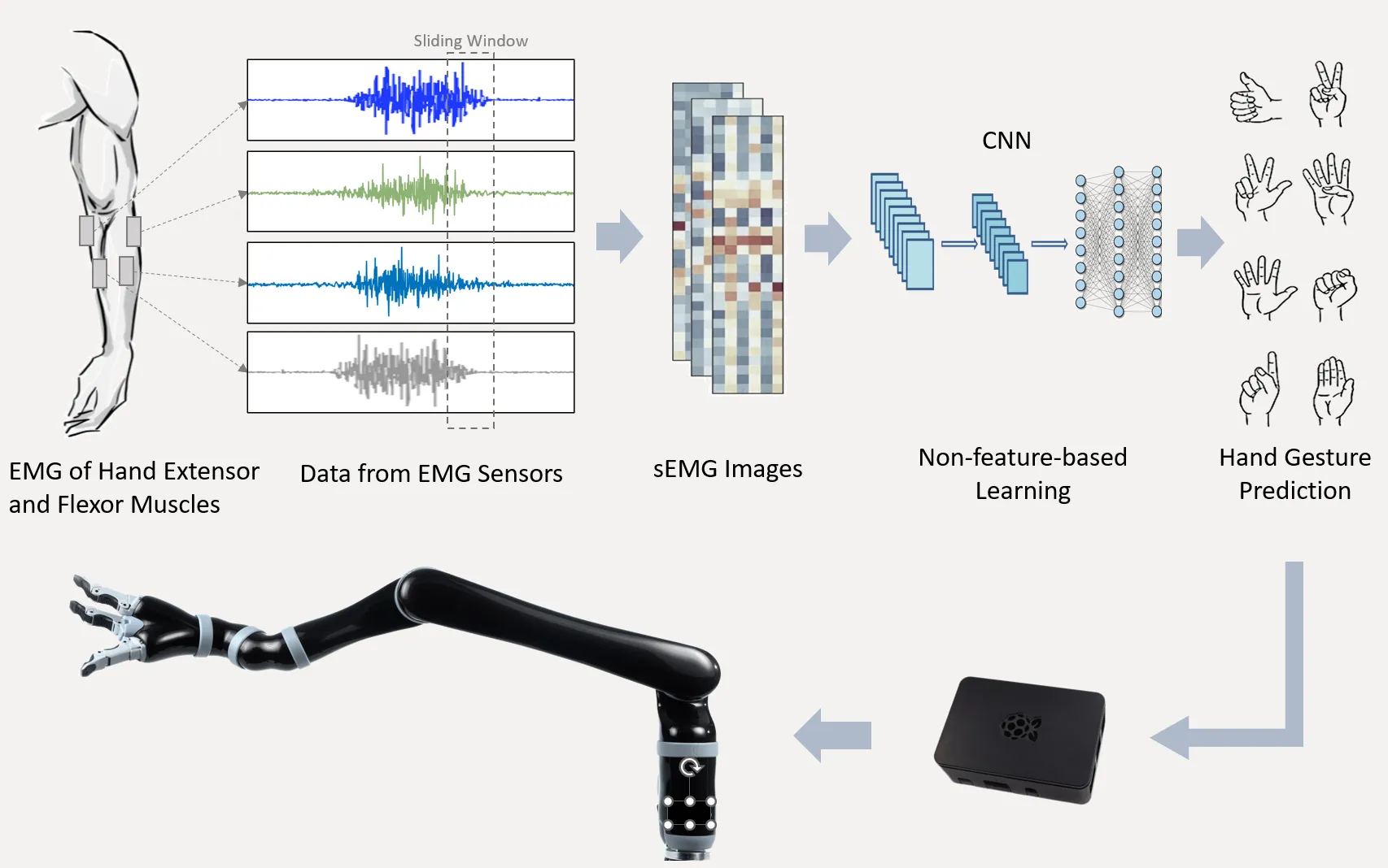 EMG HAND GESTURE — figure 2